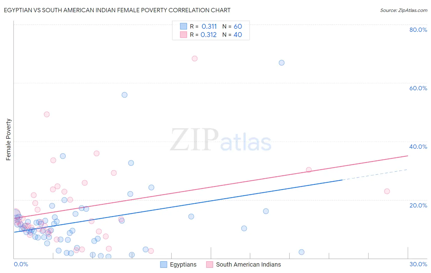 Egyptian vs South American Indian Female Poverty