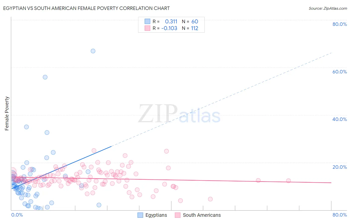 Egyptian vs South American Female Poverty