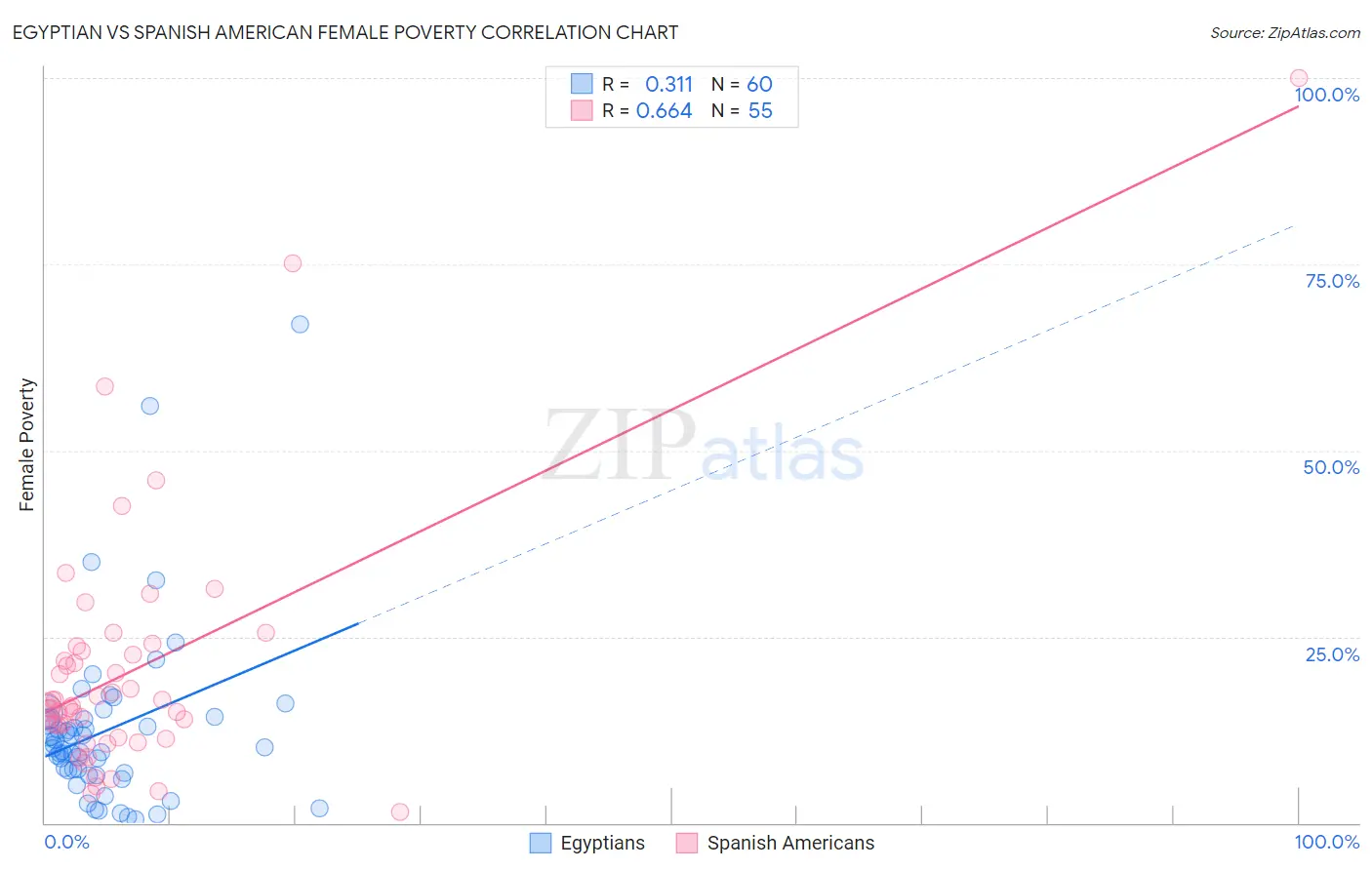 Egyptian vs Spanish American Female Poverty