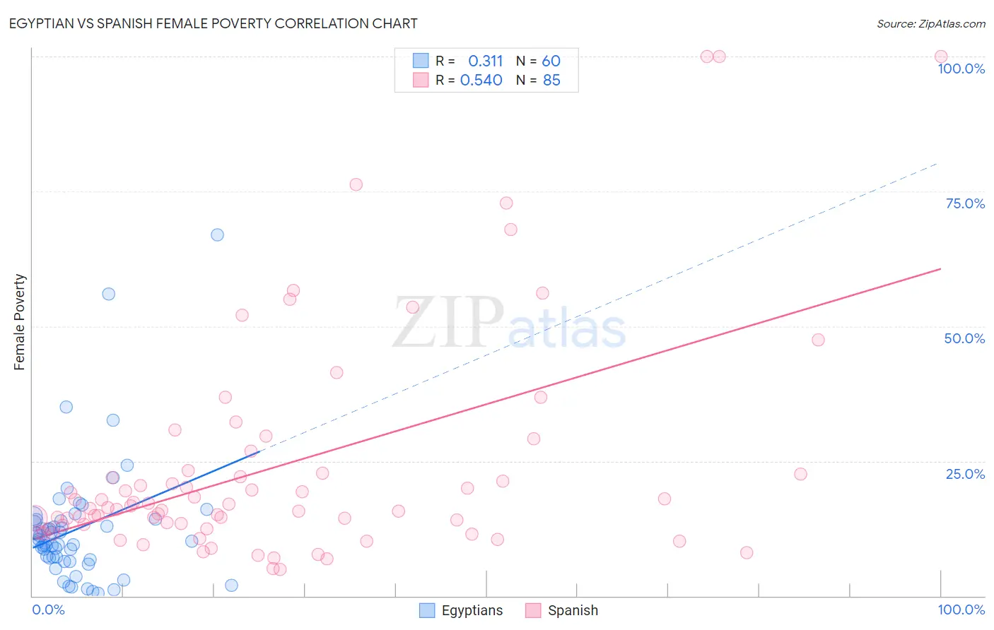 Egyptian vs Spanish Female Poverty