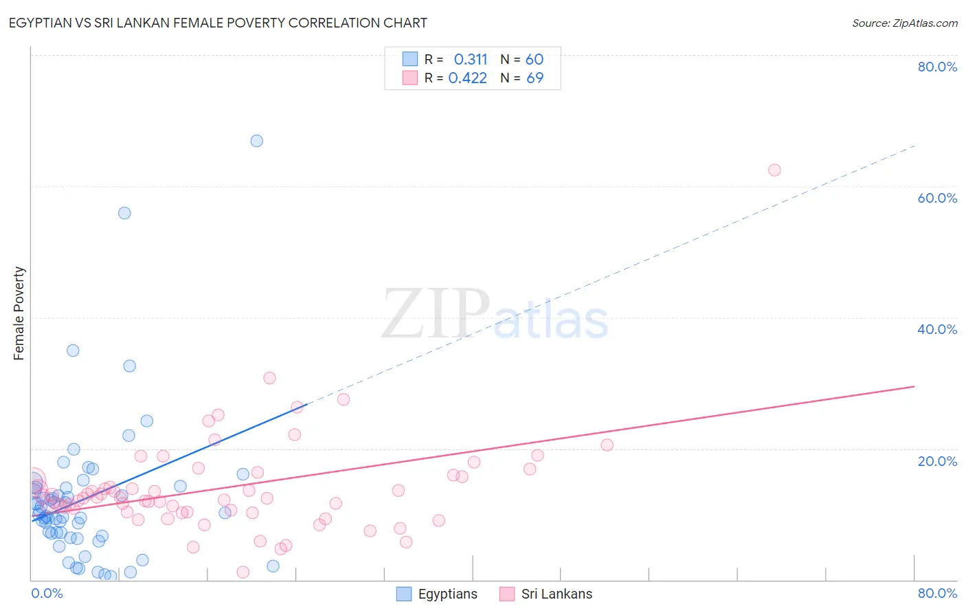 Egyptian vs Sri Lankan Female Poverty