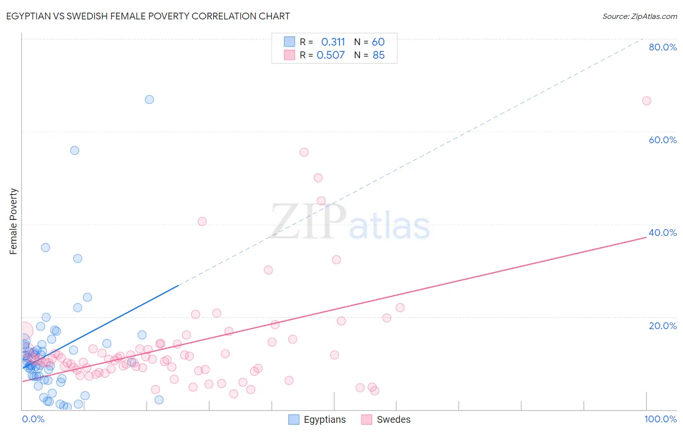 Egyptian vs Swedish Female Poverty