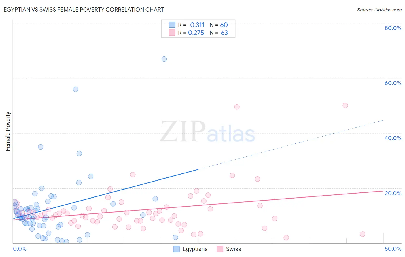 Egyptian vs Swiss Female Poverty