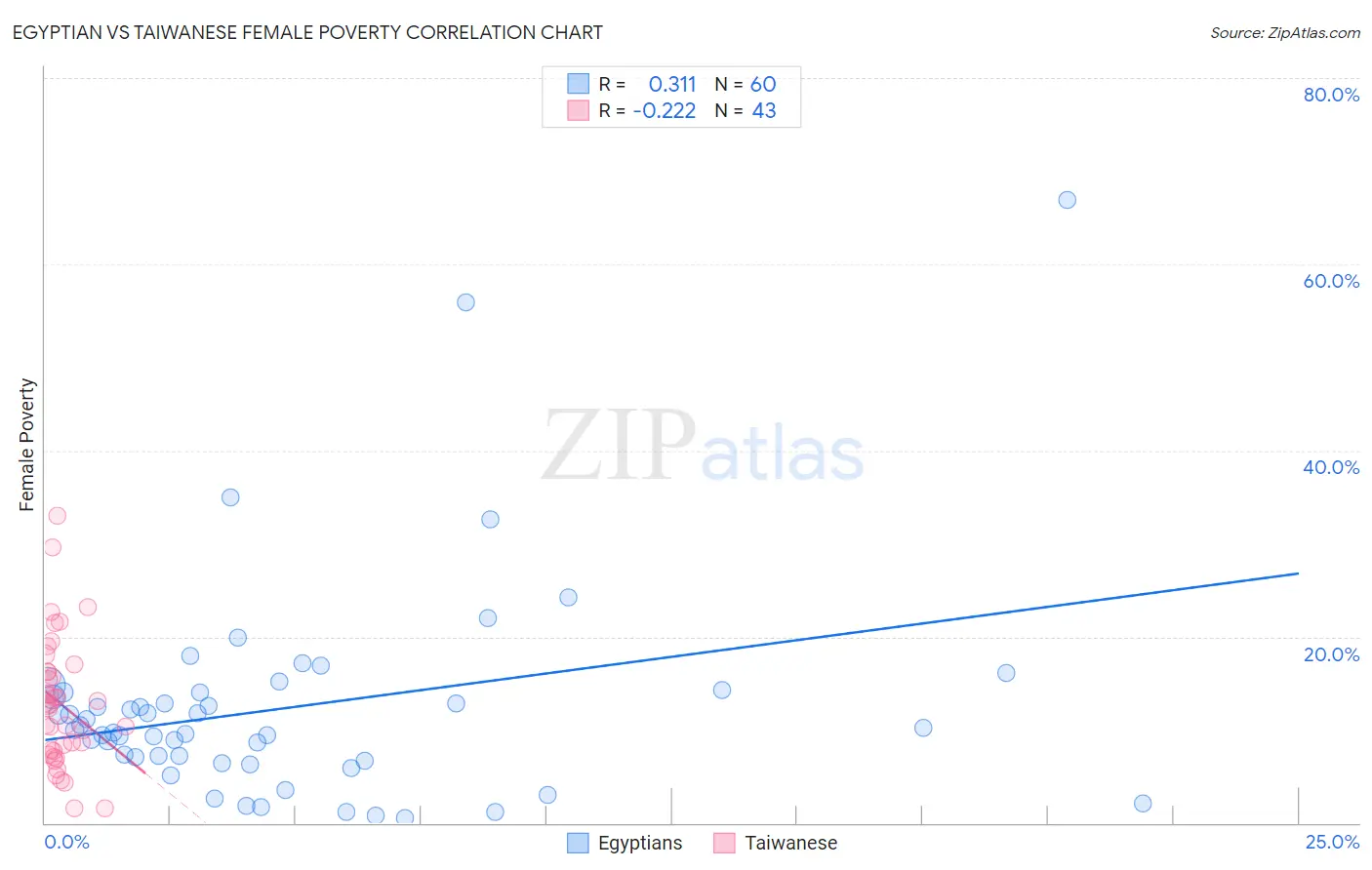 Egyptian vs Taiwanese Female Poverty