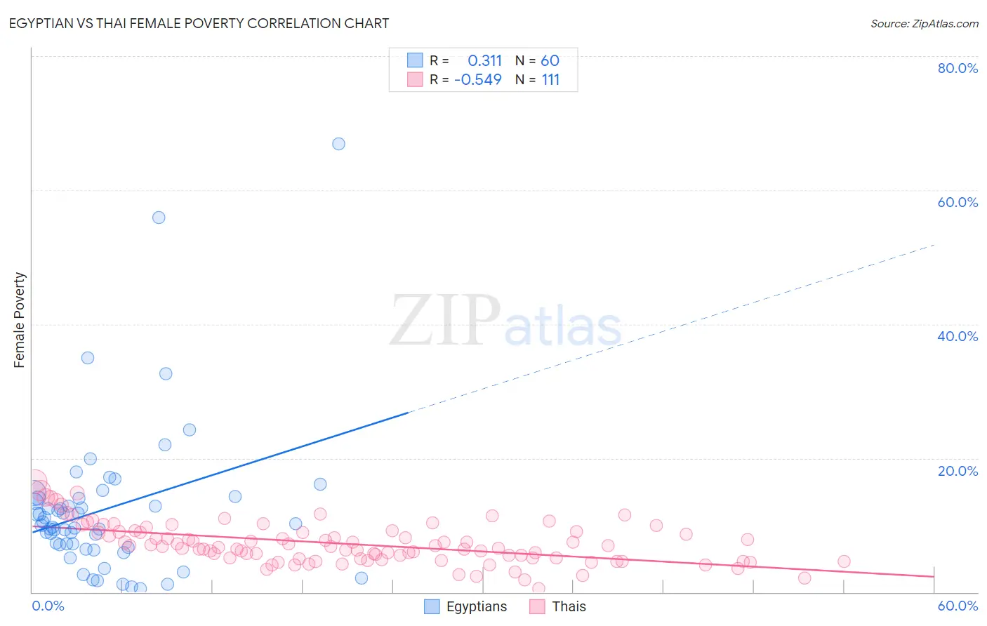 Egyptian vs Thai Female Poverty