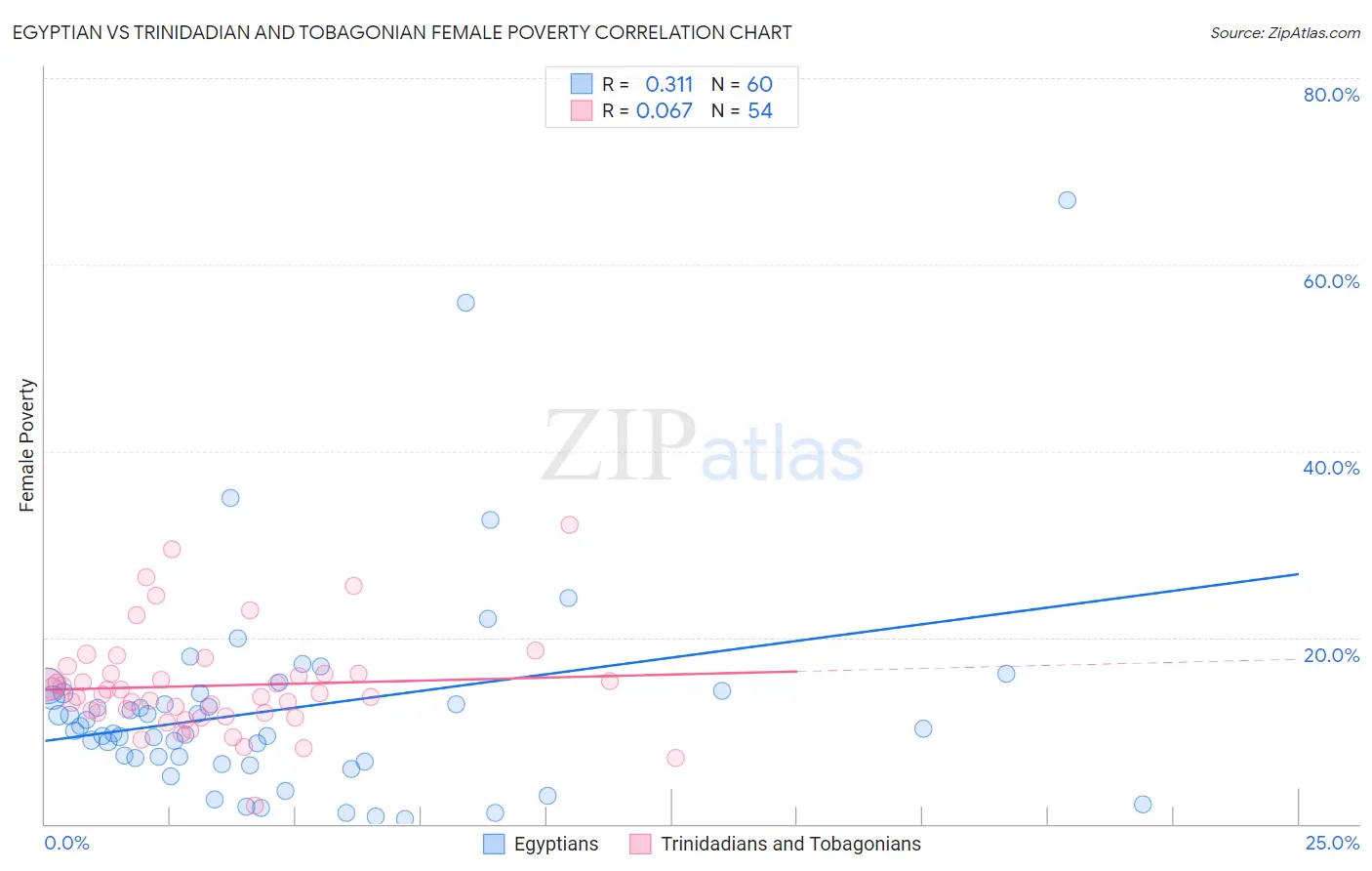 Egyptian vs Trinidadian and Tobagonian Female Poverty