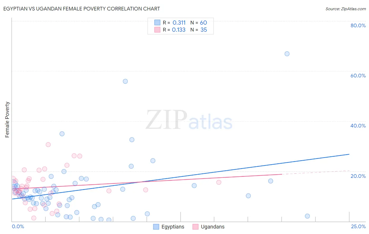 Egyptian vs Ugandan Female Poverty