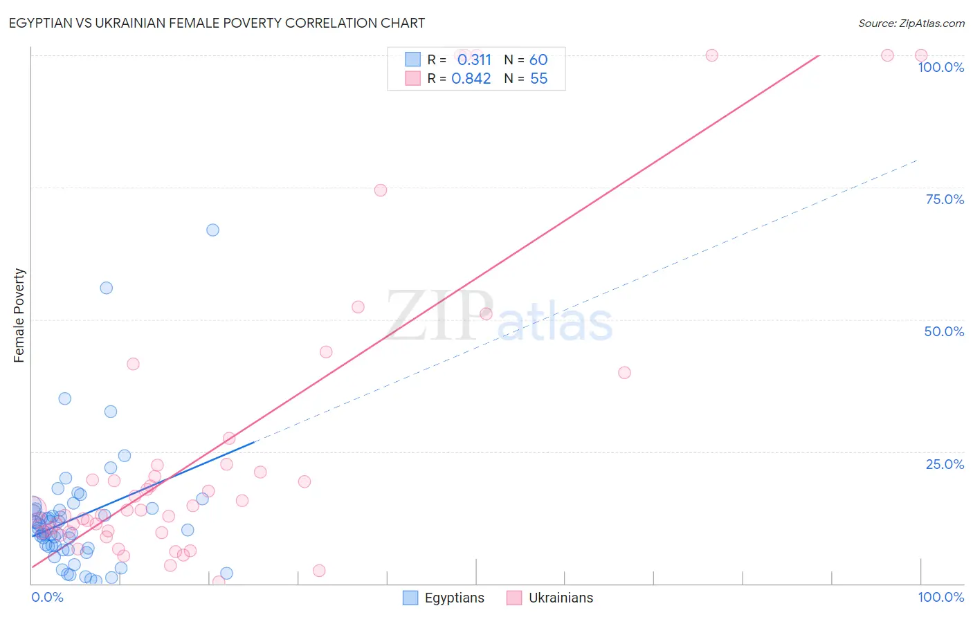 Egyptian vs Ukrainian Female Poverty