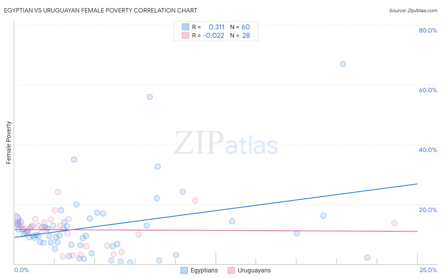 Egyptian vs Uruguayan Female Poverty