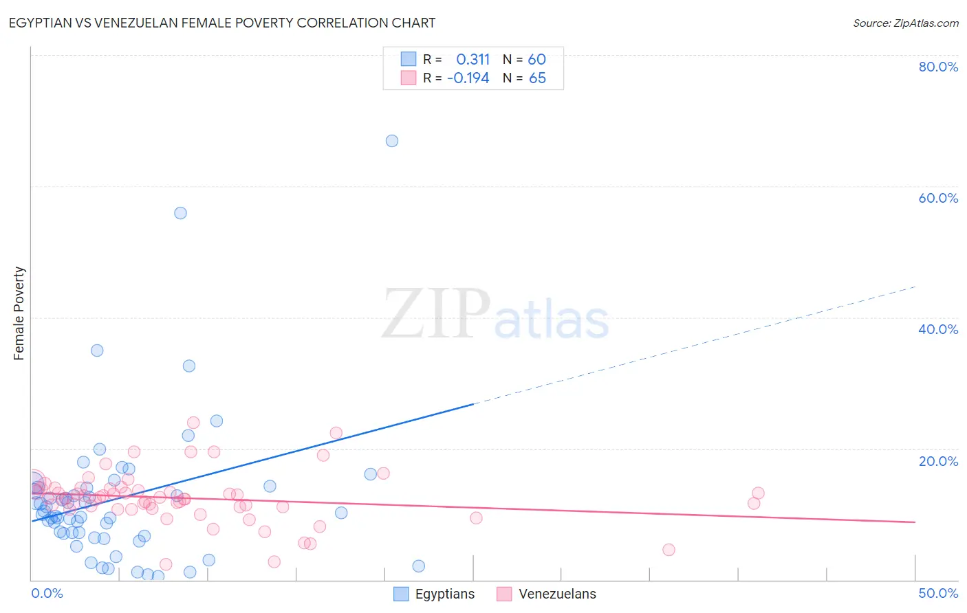 Egyptian vs Venezuelan Female Poverty