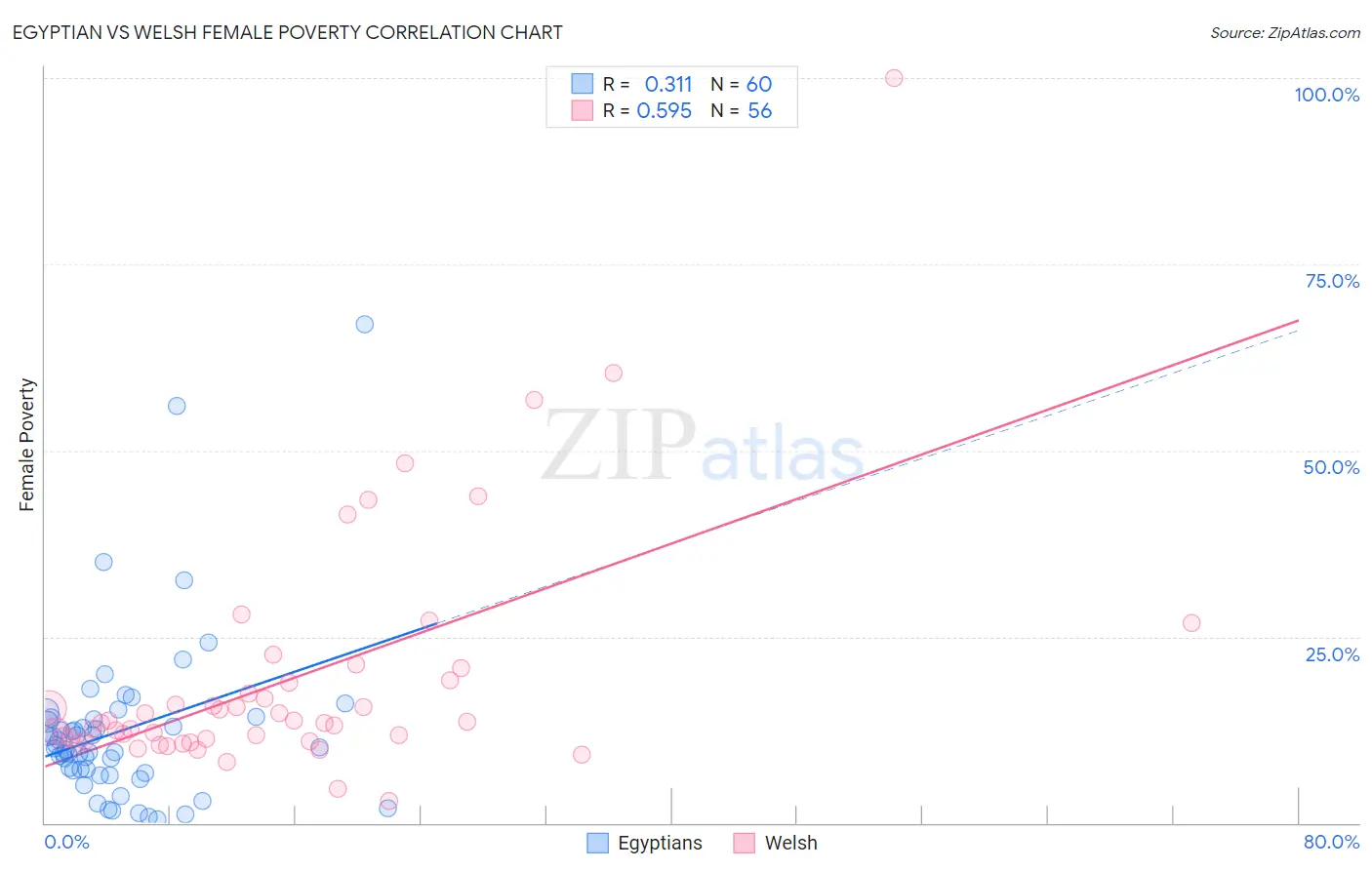 Egyptian vs Welsh Female Poverty