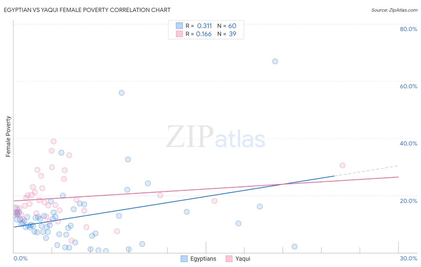 Egyptian vs Yaqui Female Poverty