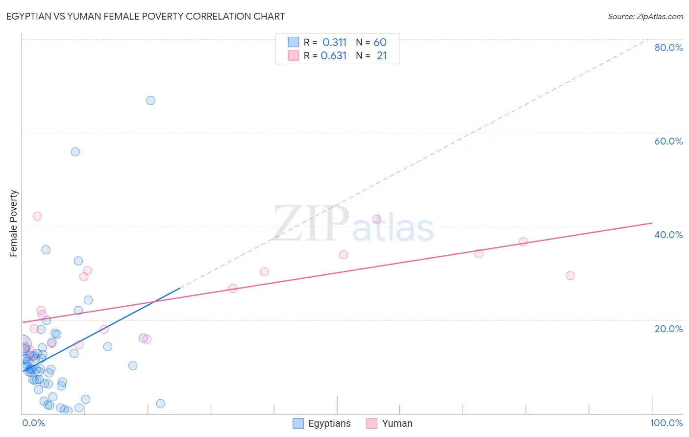 Egyptian vs Yuman Female Poverty