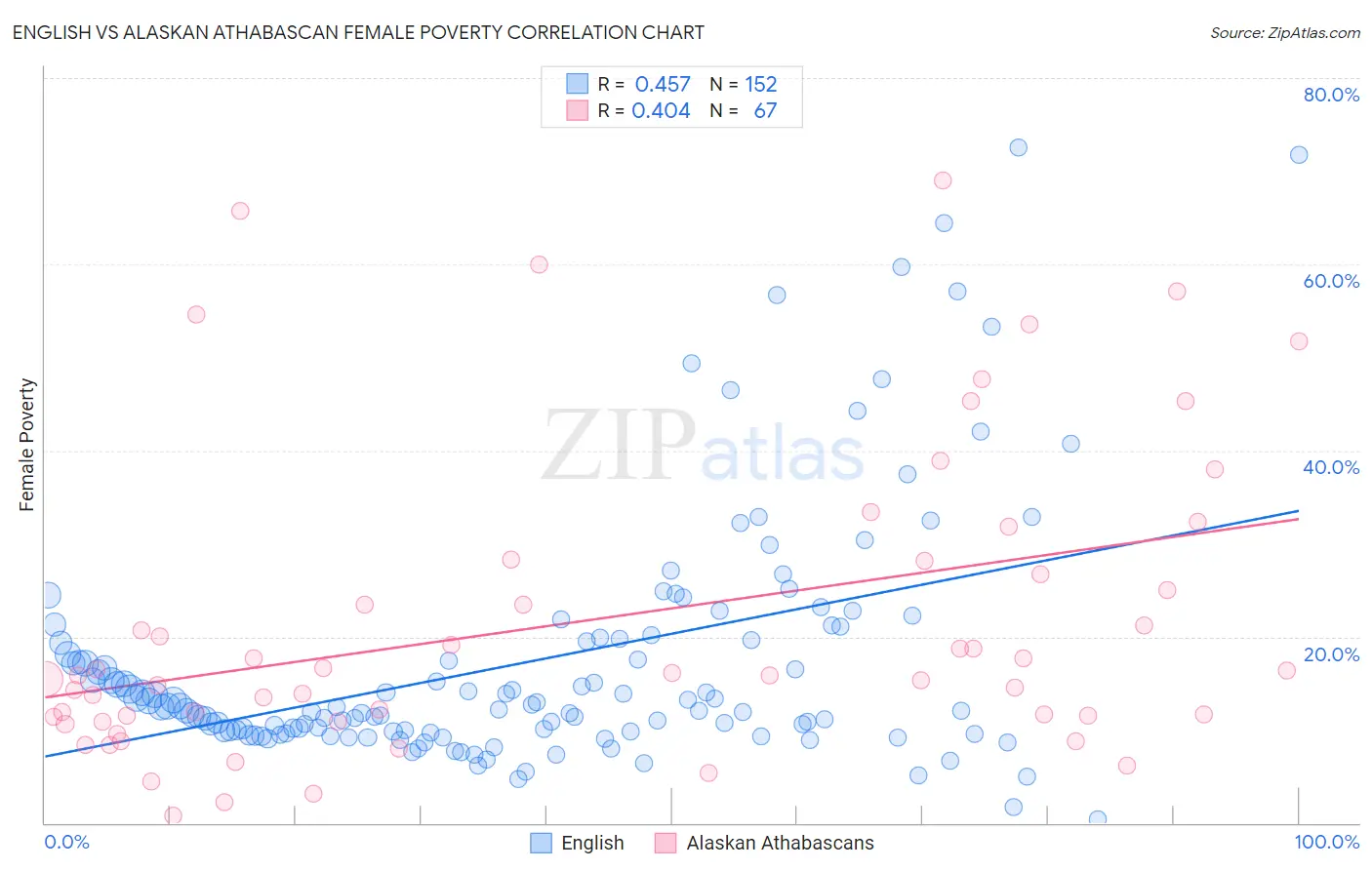 English vs Alaskan Athabascan Female Poverty