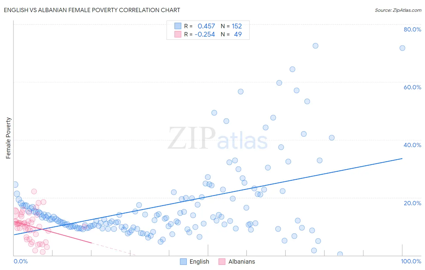 English vs Albanian Female Poverty