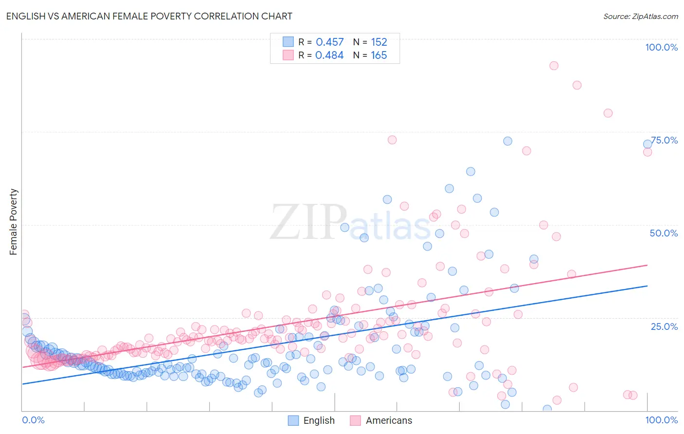 English vs American Female Poverty
