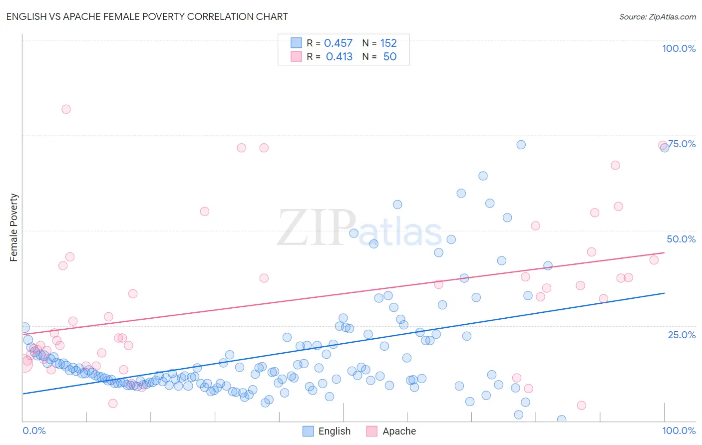 English vs Apache Female Poverty