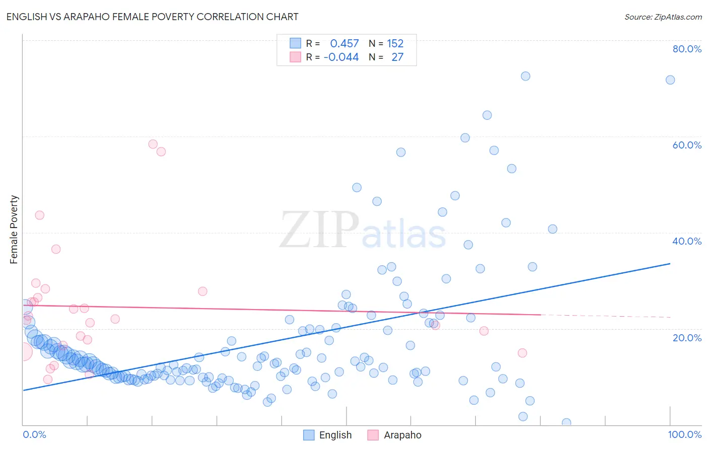 English vs Arapaho Female Poverty