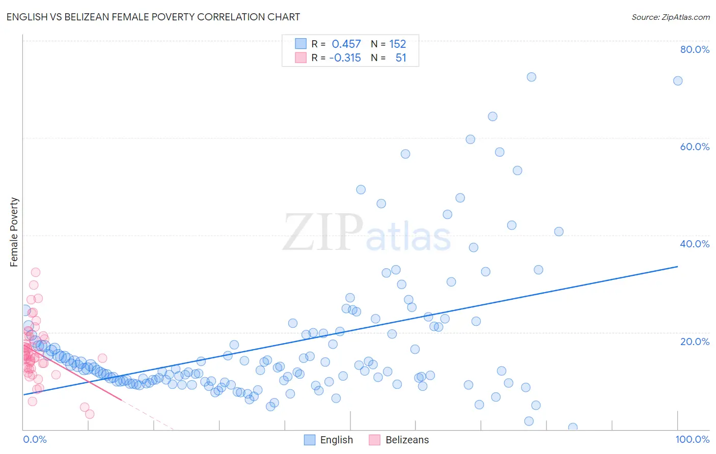 English vs Belizean Female Poverty