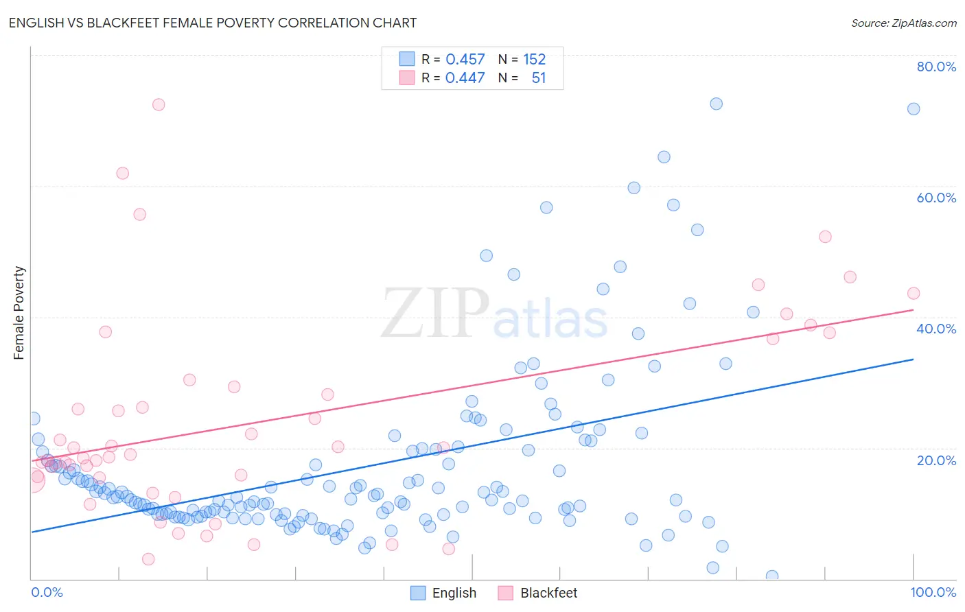 English vs Blackfeet Female Poverty