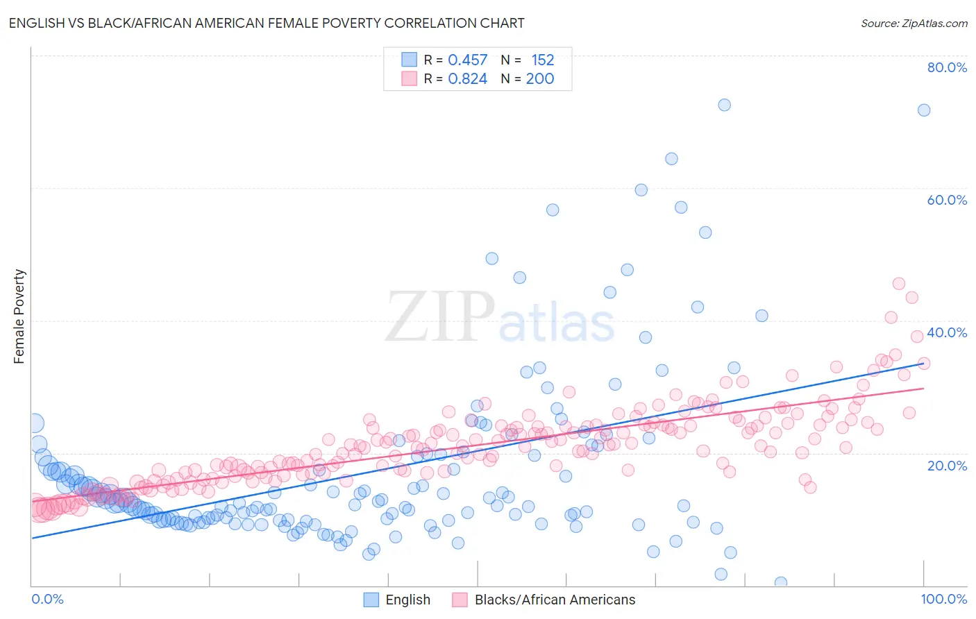 English vs Black/African American Female Poverty