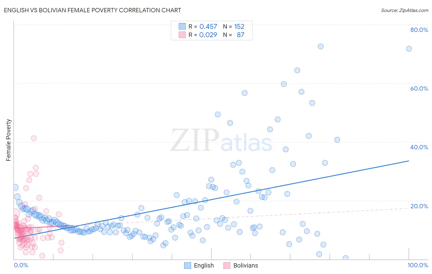 English vs Bolivian Female Poverty