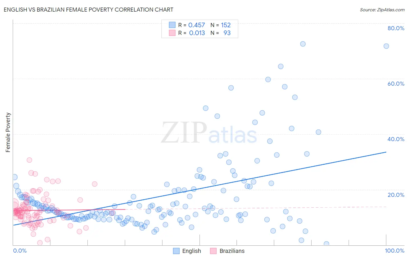 English vs Brazilian Female Poverty