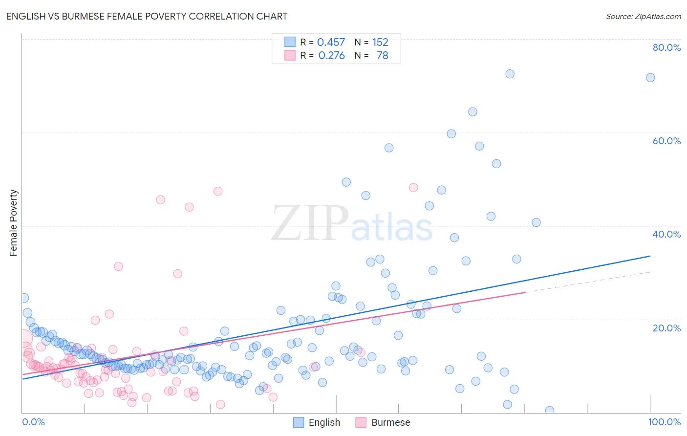 English vs Burmese Female Poverty