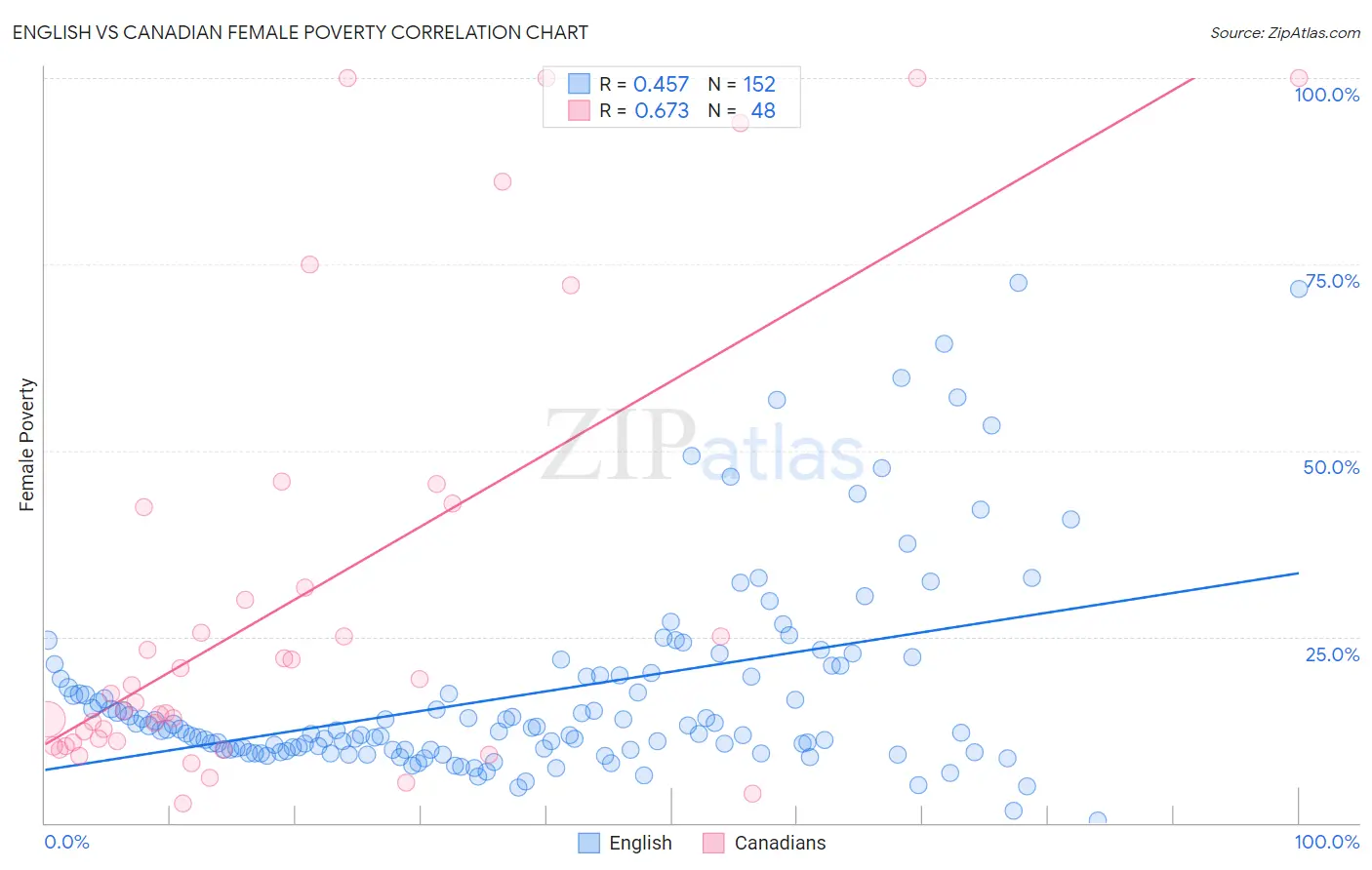 English vs Canadian Female Poverty