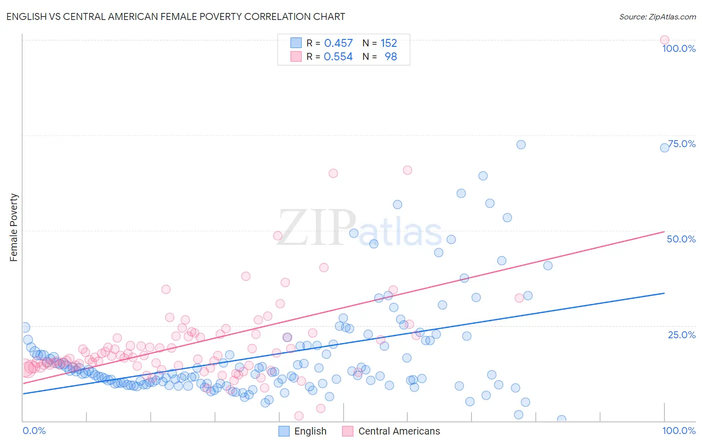 English vs Central American Female Poverty