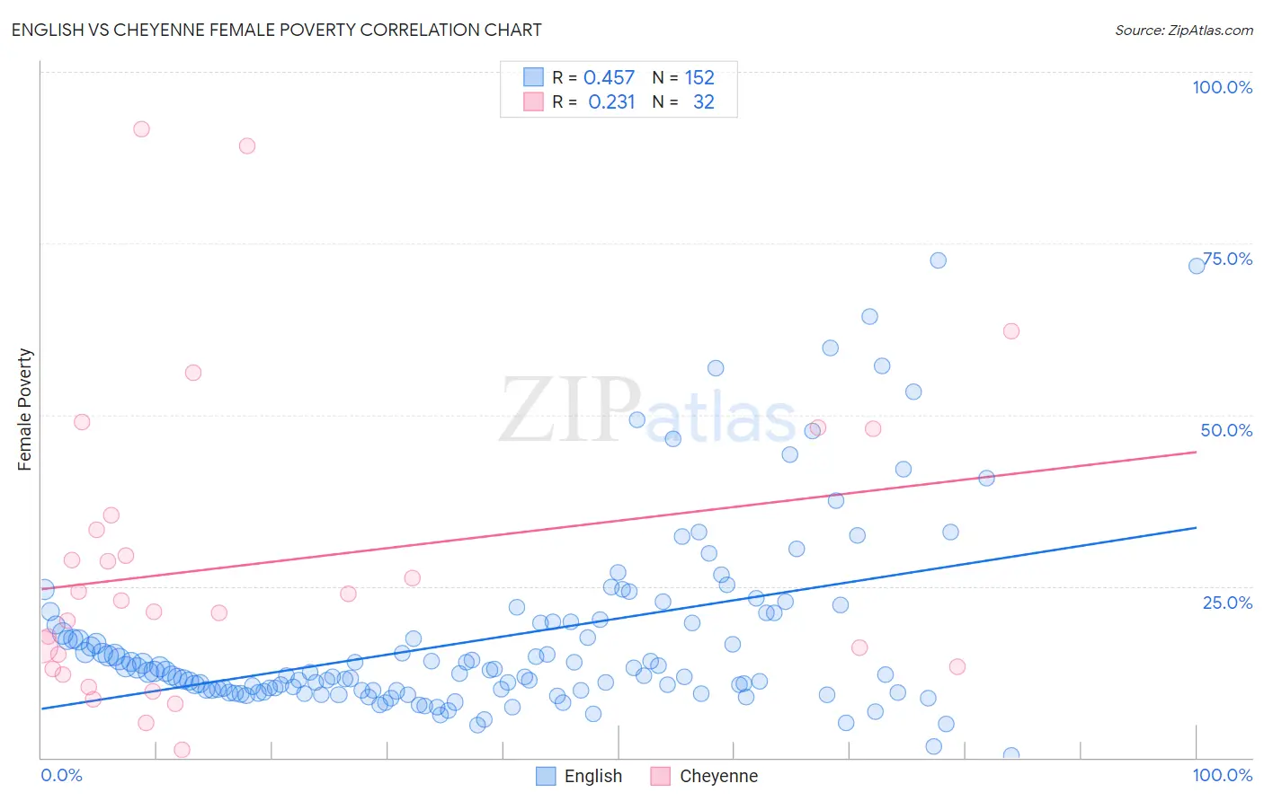English vs Cheyenne Female Poverty