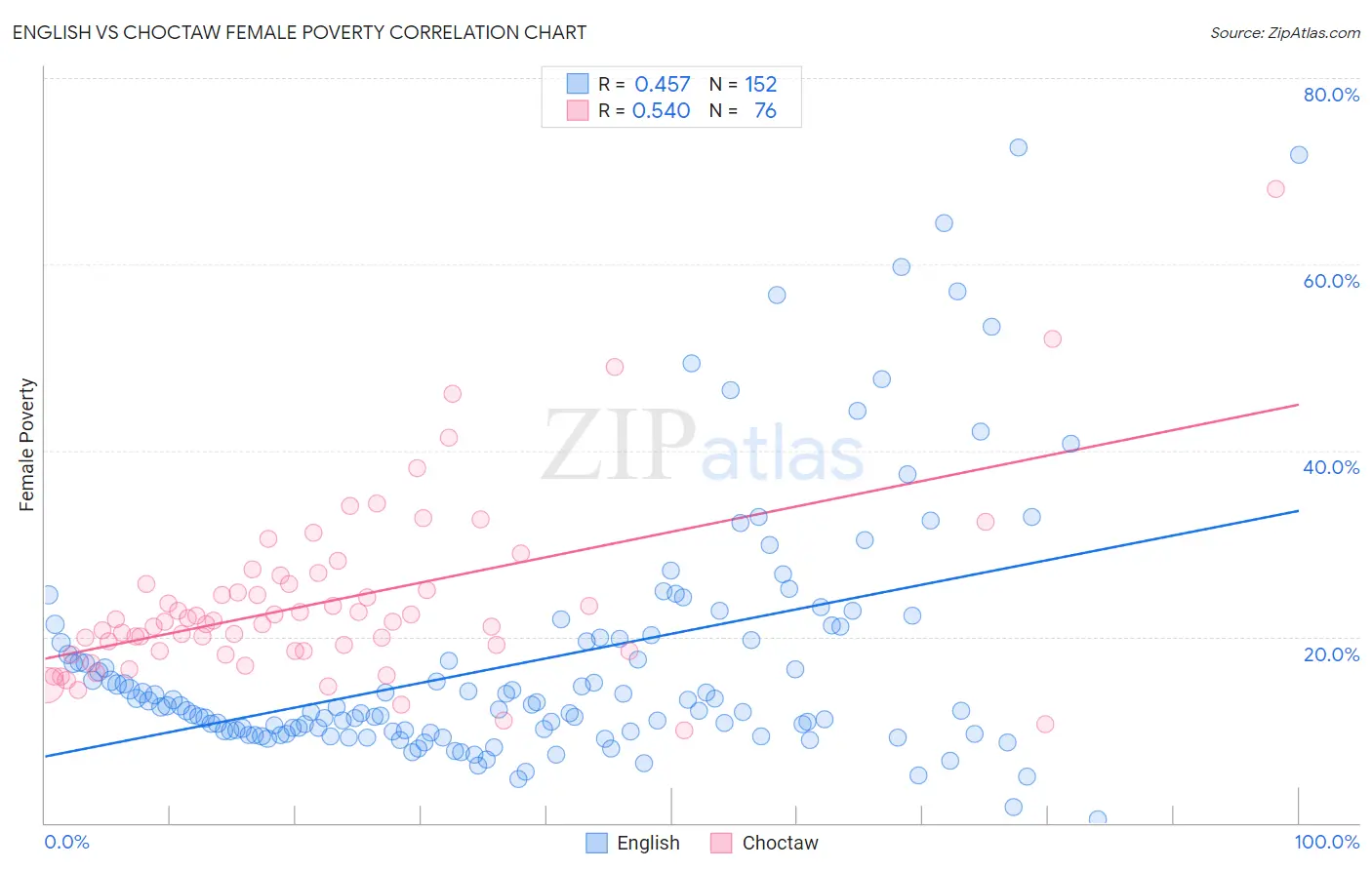English vs Choctaw Female Poverty