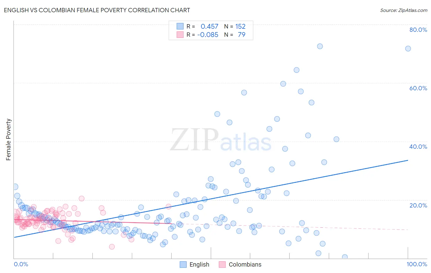 English vs Colombian Female Poverty