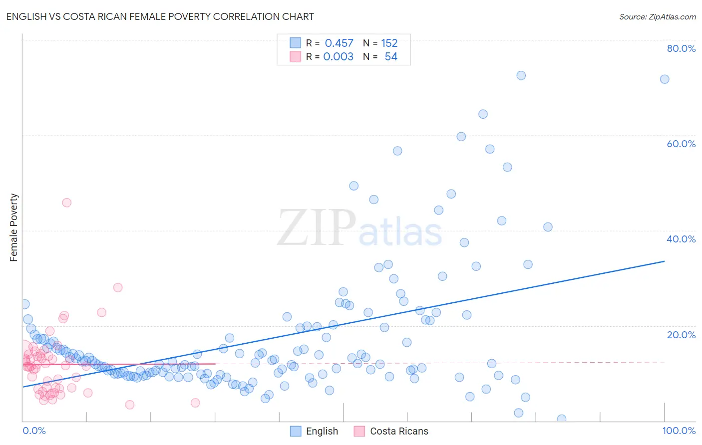English vs Costa Rican Female Poverty