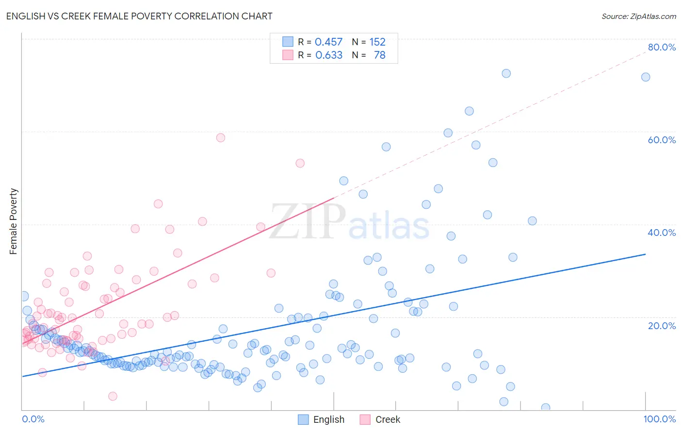English vs Creek Female Poverty
