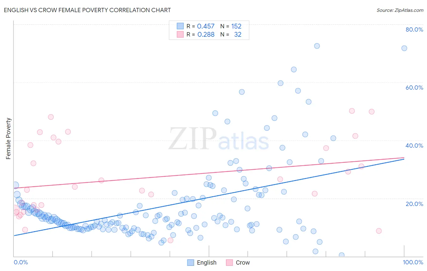 English vs Crow Female Poverty