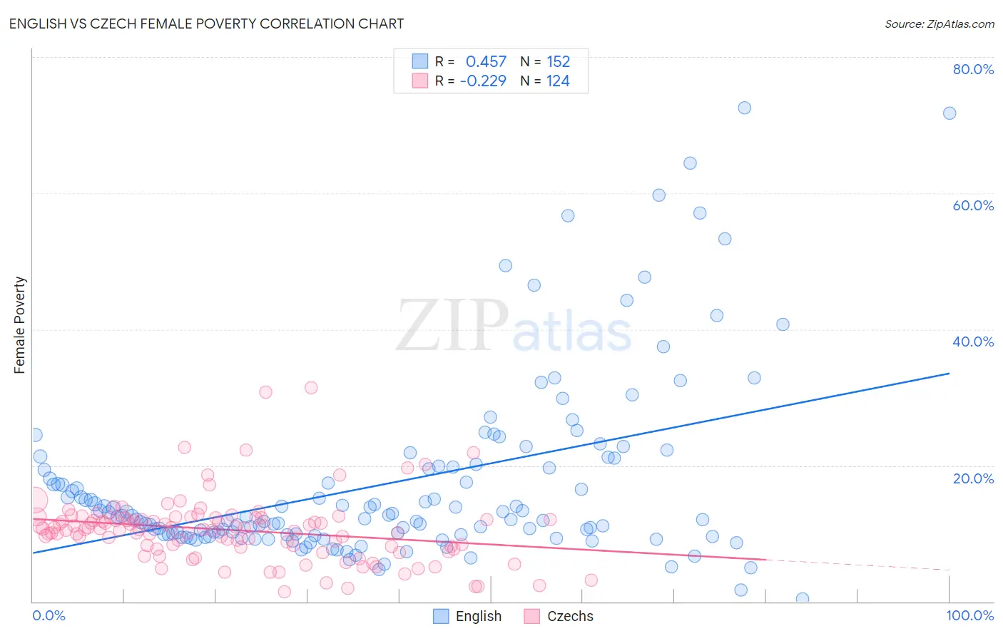 English vs Czech Female Poverty