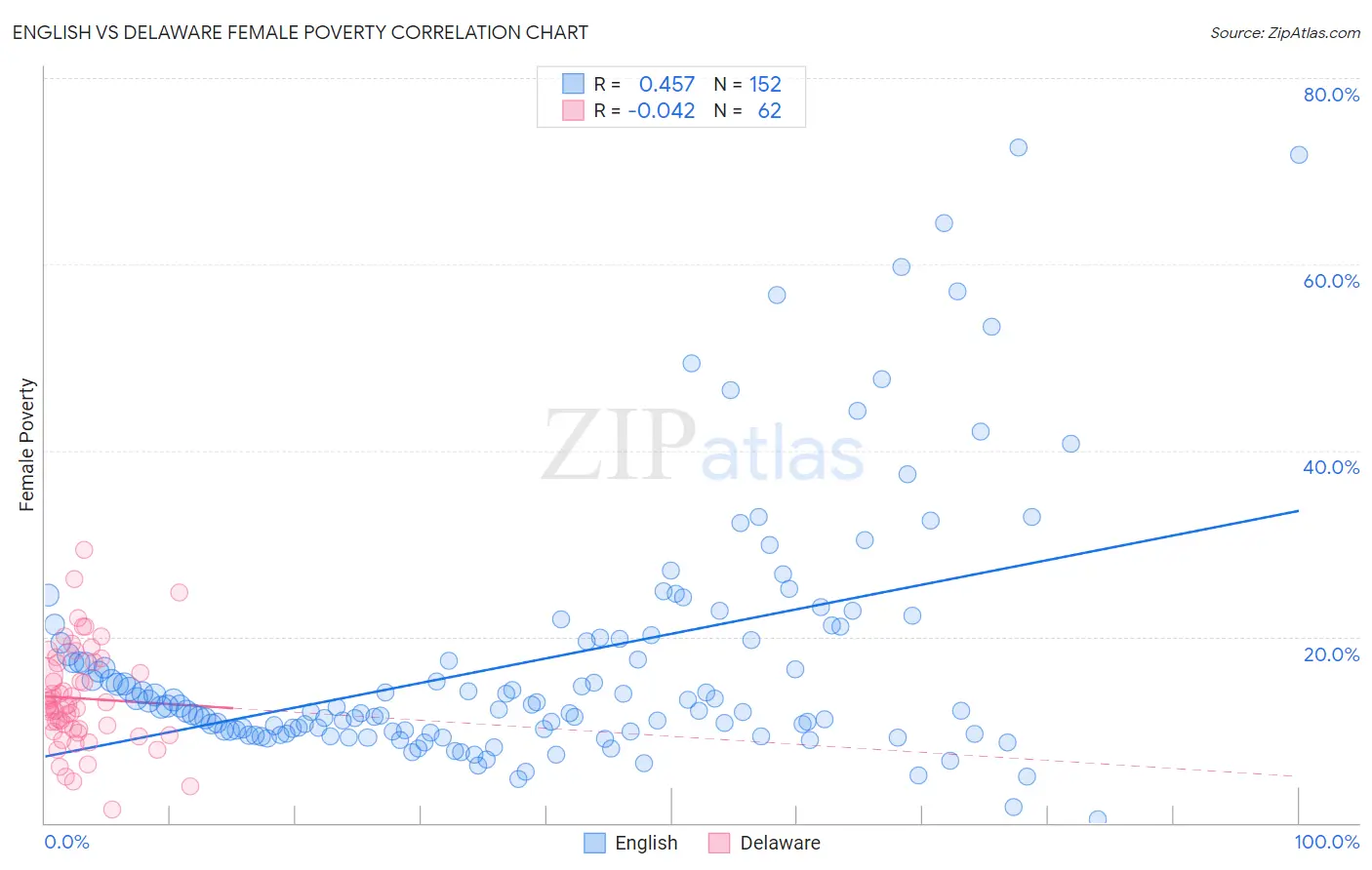 English vs Delaware Female Poverty