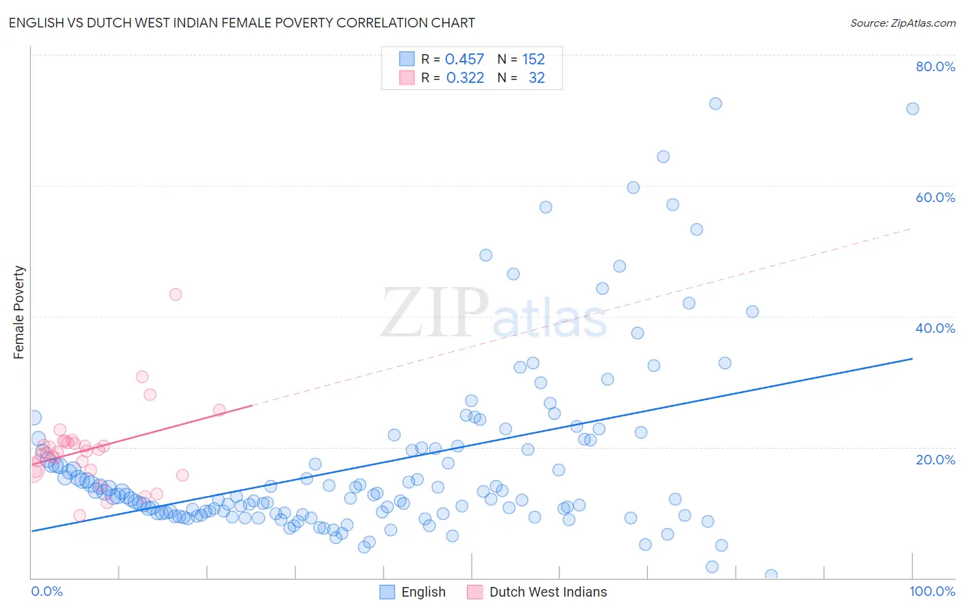 English vs Dutch West Indian Female Poverty