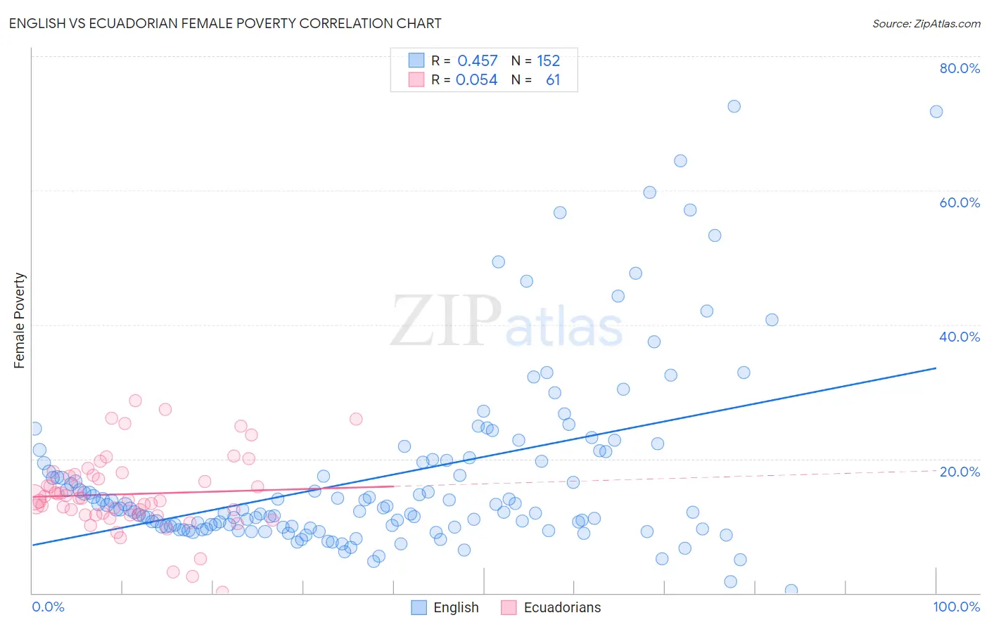 English vs Ecuadorian Female Poverty