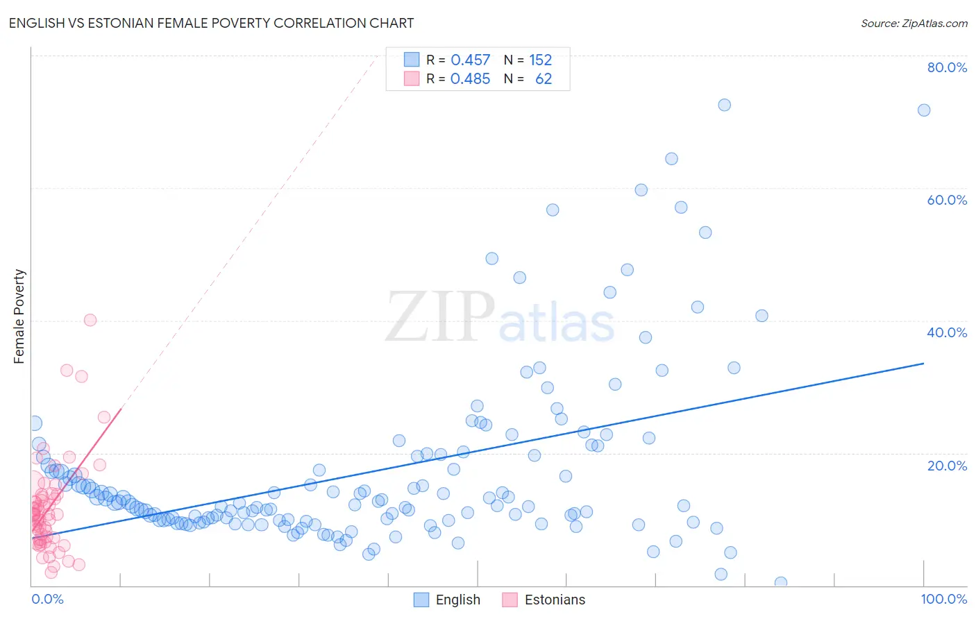 English vs Estonian Female Poverty