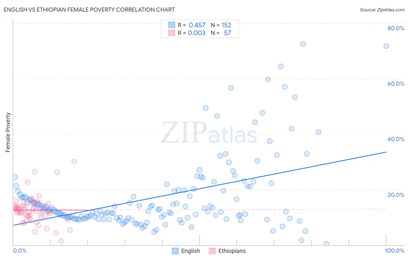 English vs Ethiopian Female Poverty