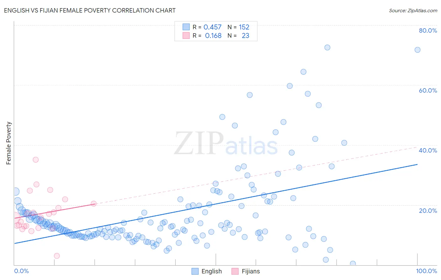 English vs Fijian Female Poverty