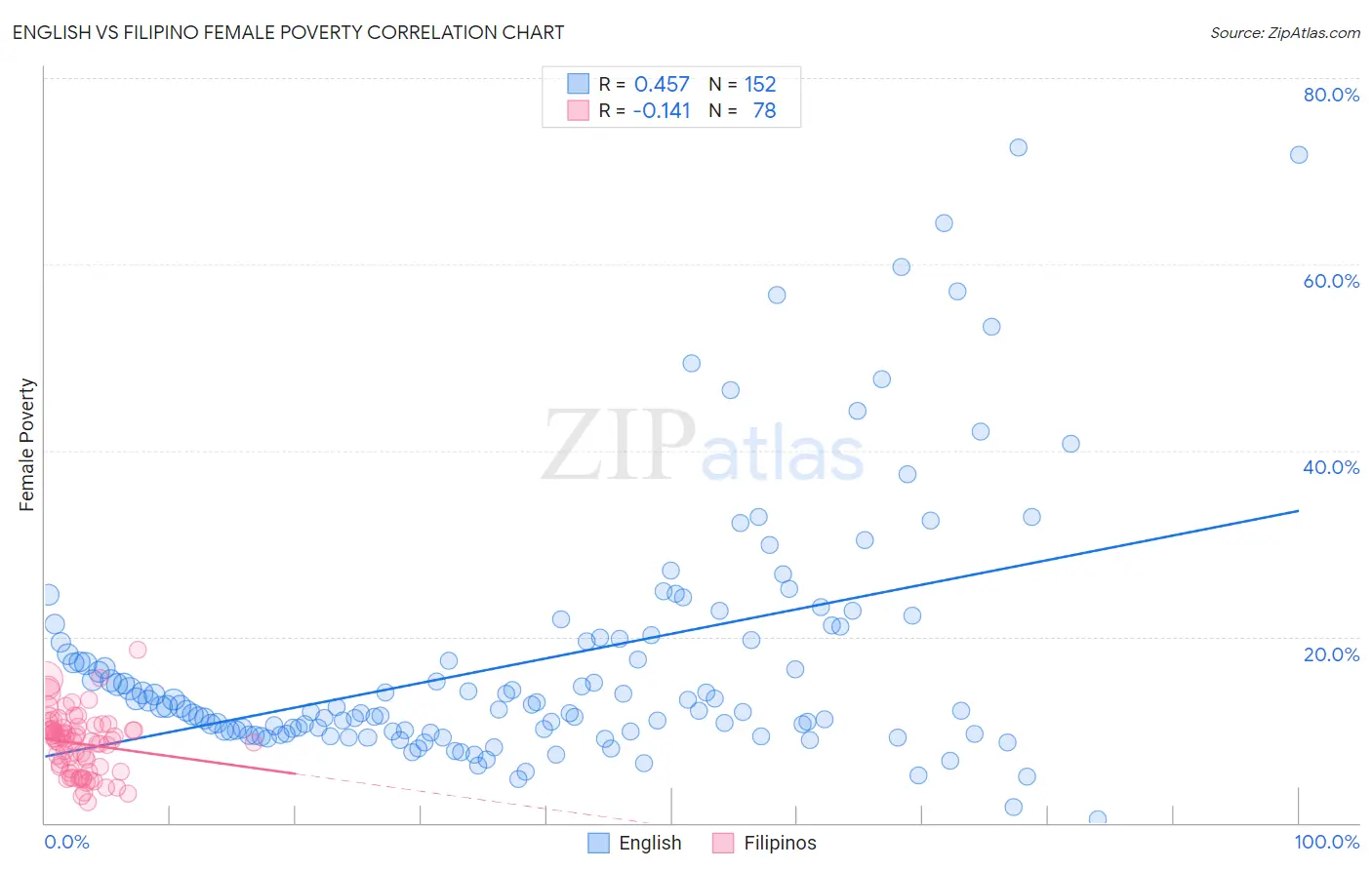 English vs Filipino Female Poverty