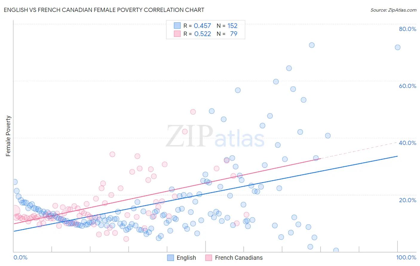 English vs French Canadian Female Poverty