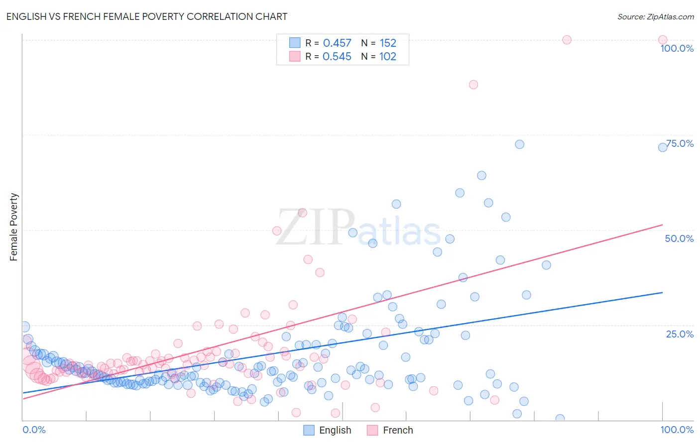 English vs French Female Poverty