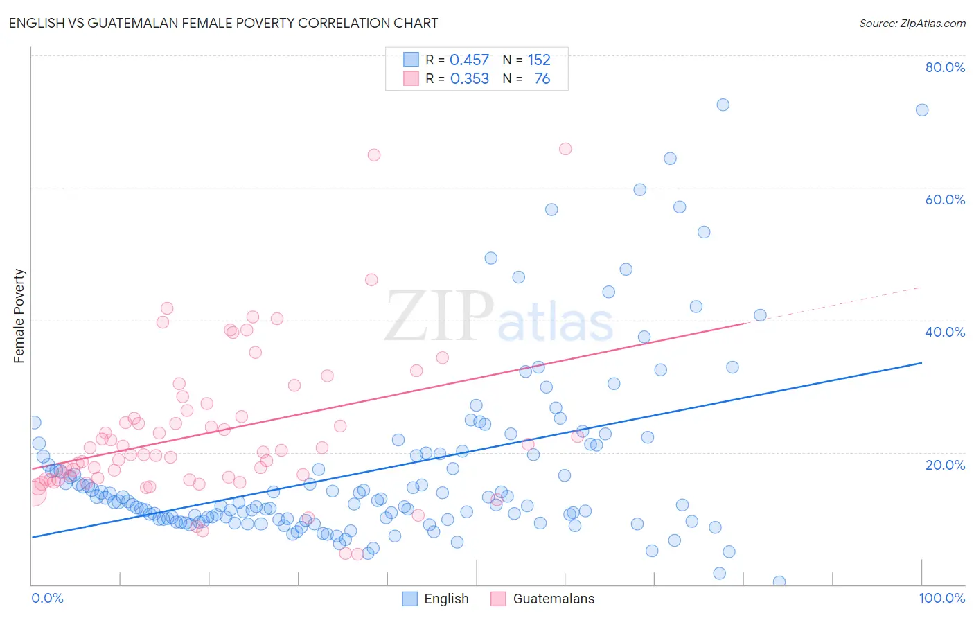 English vs Guatemalan Female Poverty