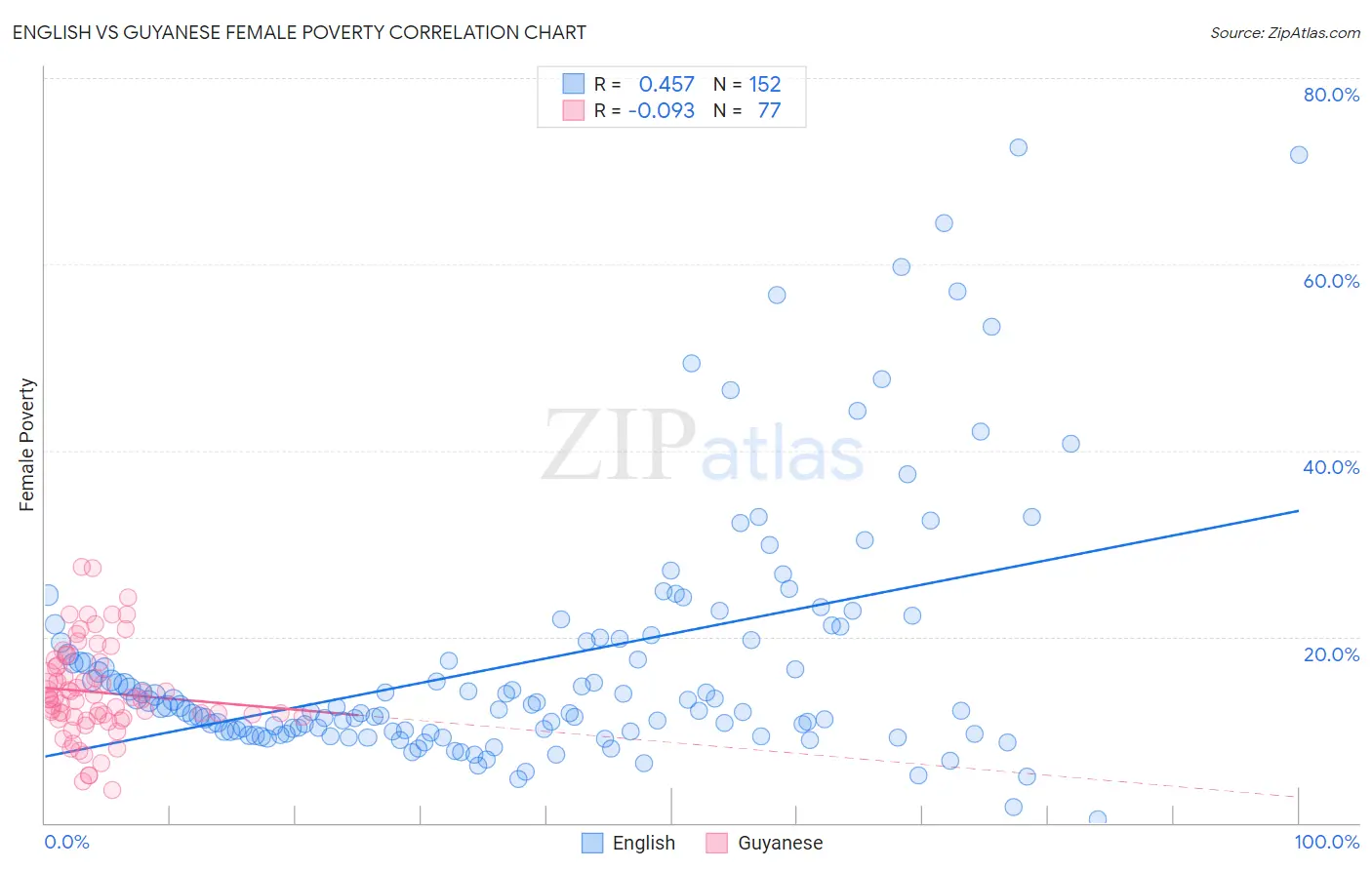 English vs Guyanese Female Poverty