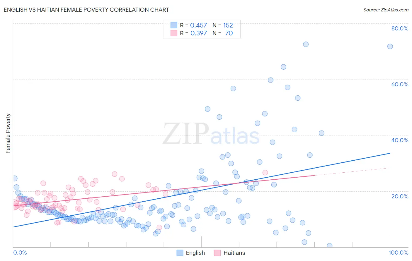 English vs Haitian Female Poverty