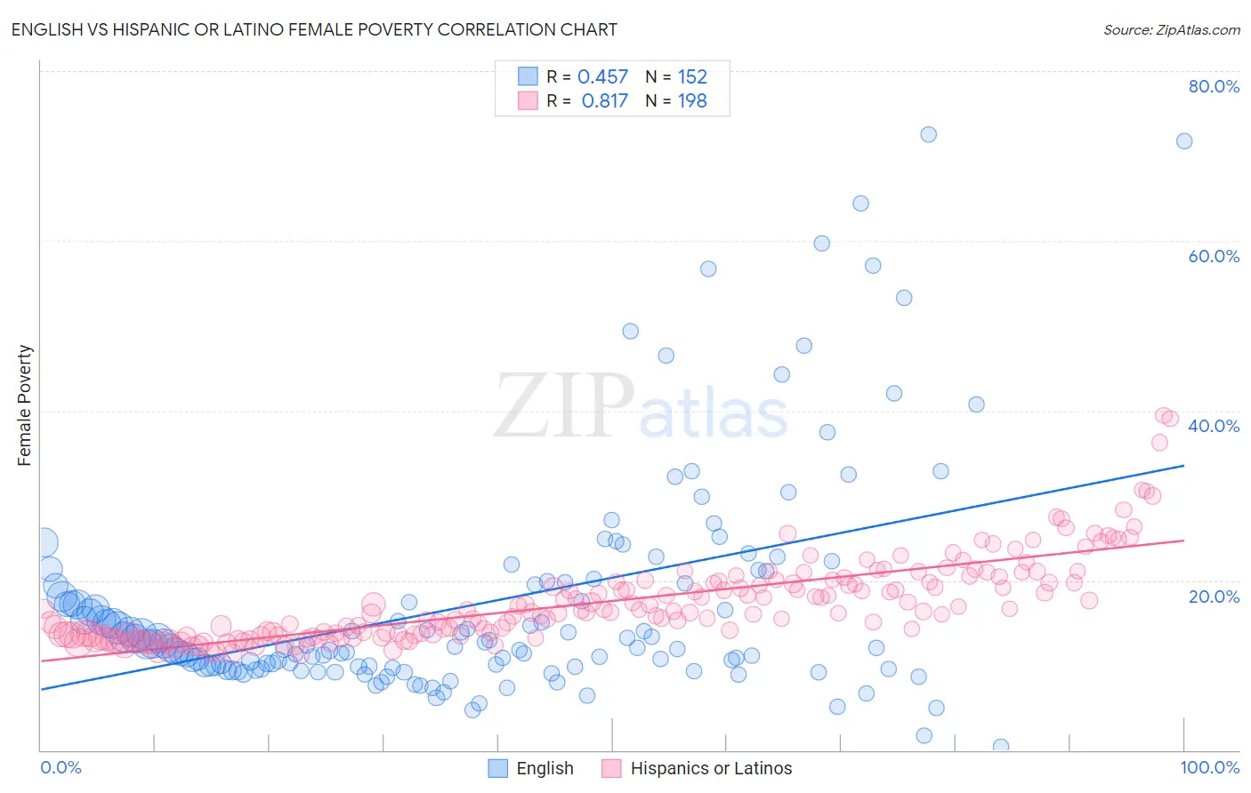 English vs Hispanic or Latino Female Poverty